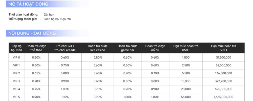 Khuyến mãi hoàn trả hấp dẫn lên đến 1.1%